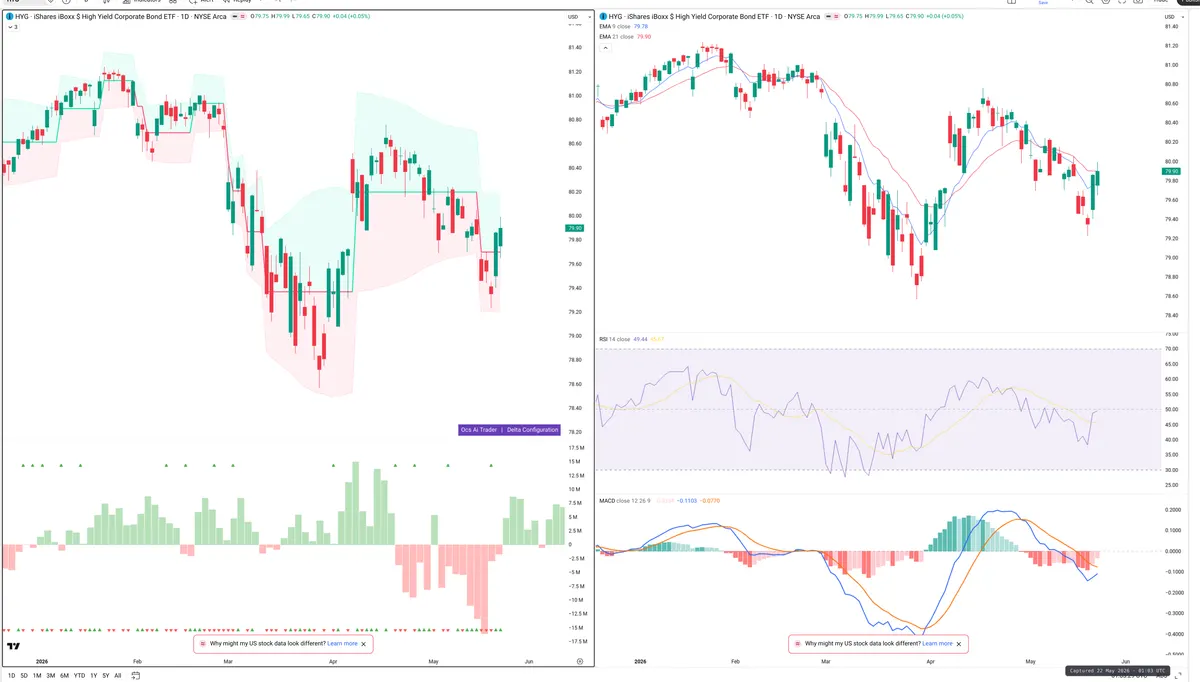 HYG — Delta + Technical