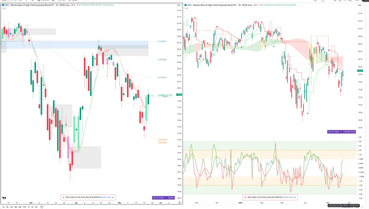 HYG — Signals + Liquidity