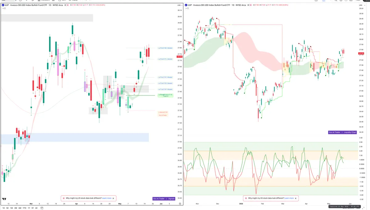 UUP — Signals + Liquidity