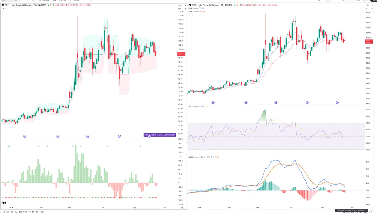 CL=F — Delta + Technical