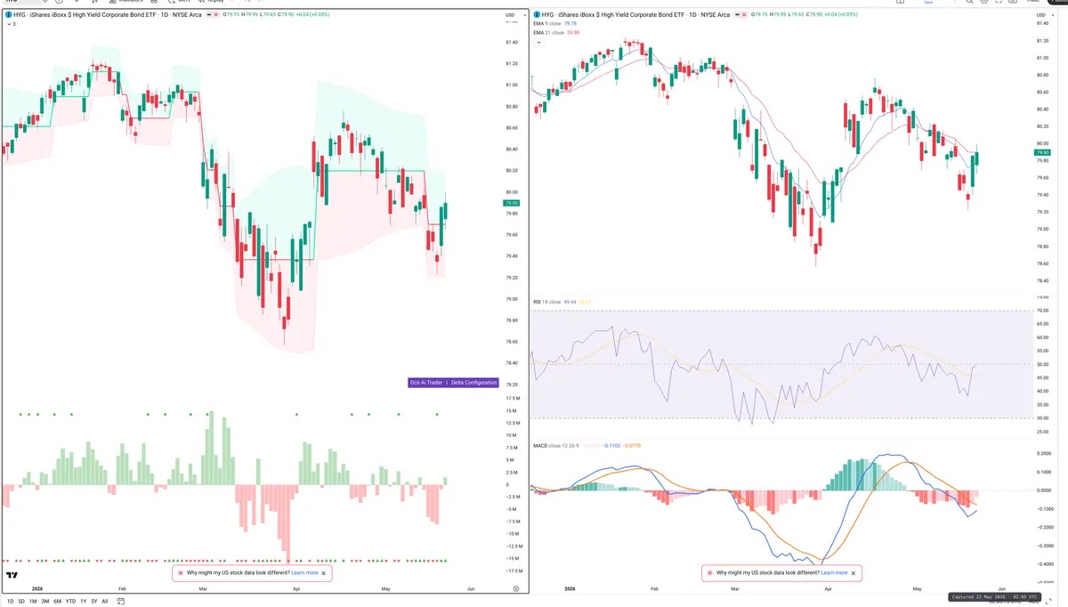 HYG — Delta + Technical