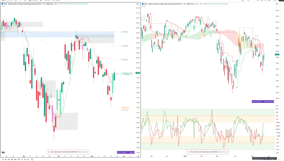 HYG — Signals + Liquidity