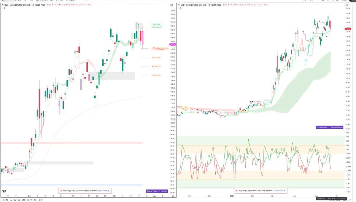 USO — Signals + Liquidity
