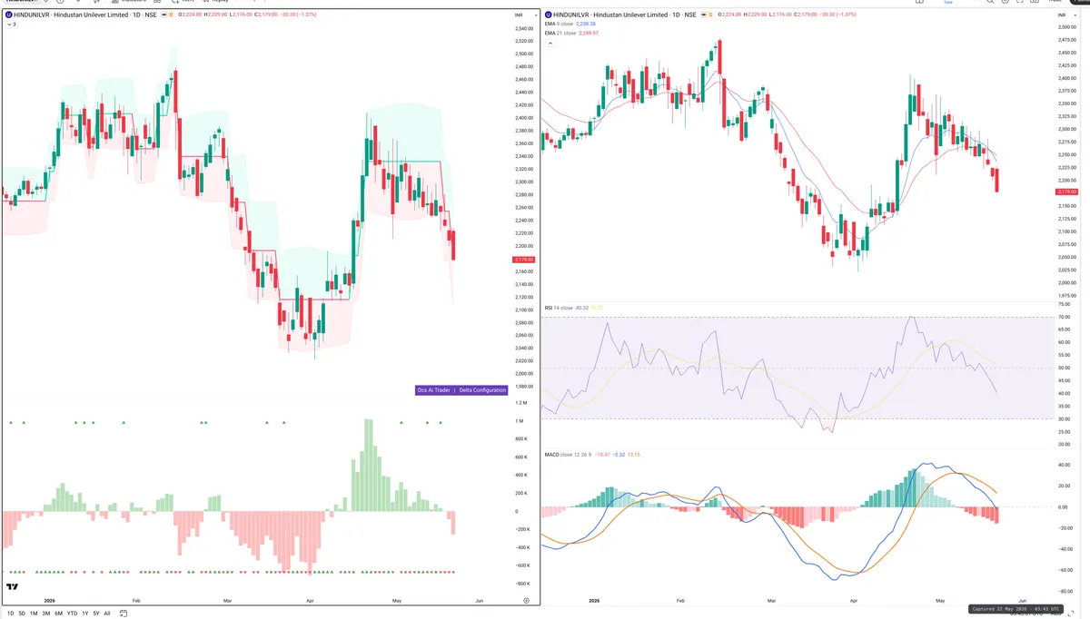 HINDUNILVR — Delta + Technical
