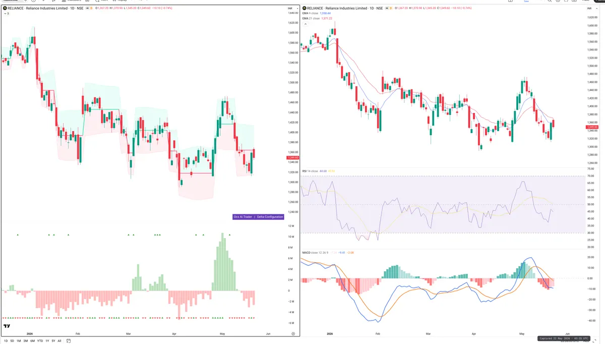 RELIANCE — Delta + Technical