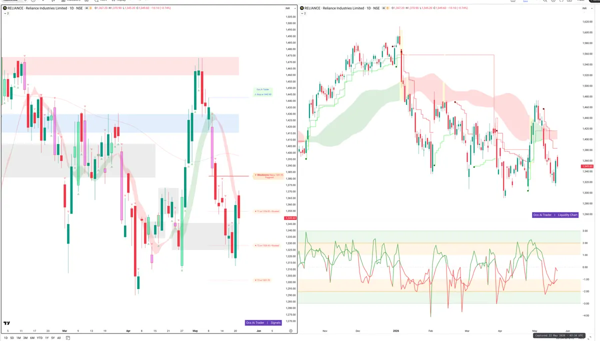 RELIANCE — Signals + Liquidity