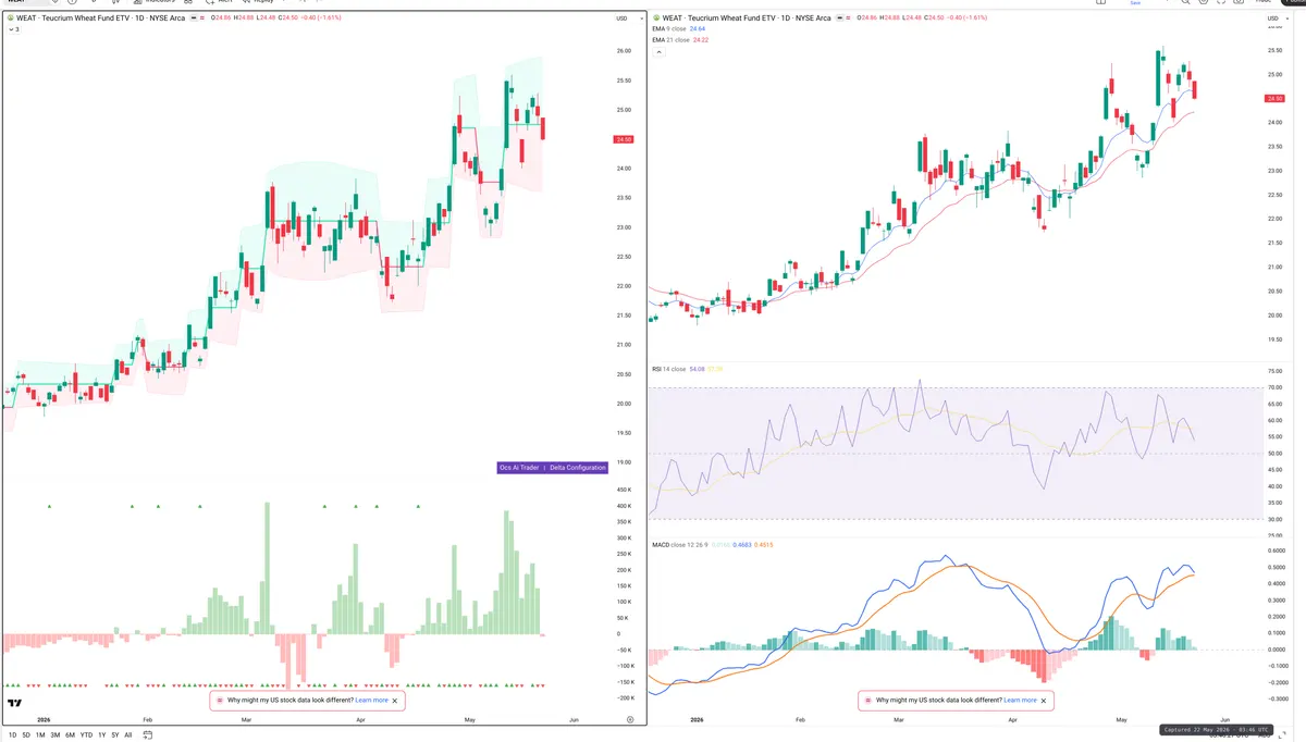 WEAT — Delta + Technical