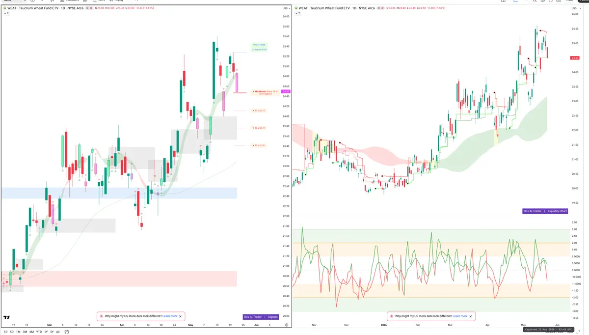 WEAT — Signals + Liquidity