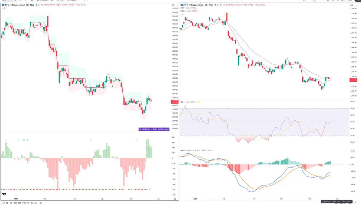 INFY — Delta + Technical