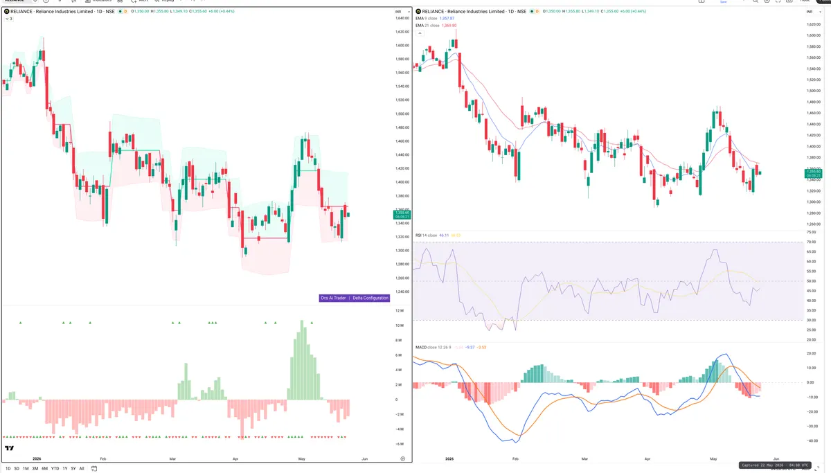 RELIANCE — Delta + Technical