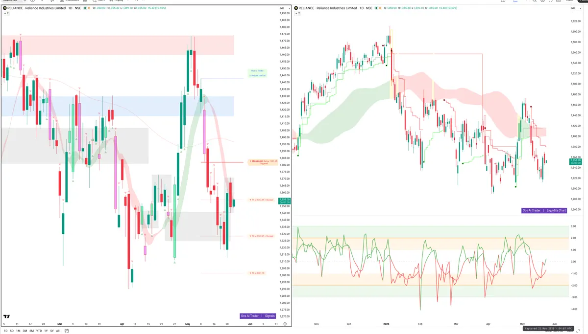 RELIANCE — Signals + Liquidity