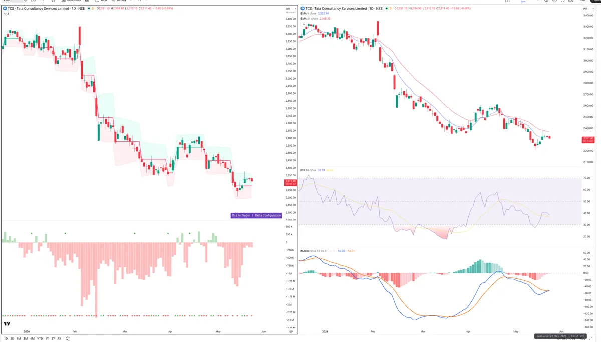 TCS — Delta + Technical