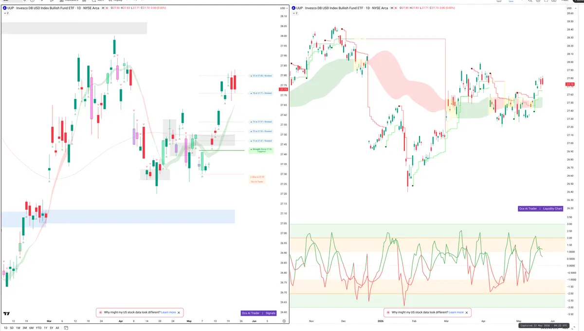 UUP — Signals + Liquidity