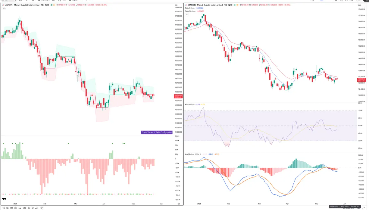 MARUTI — Delta + Technical