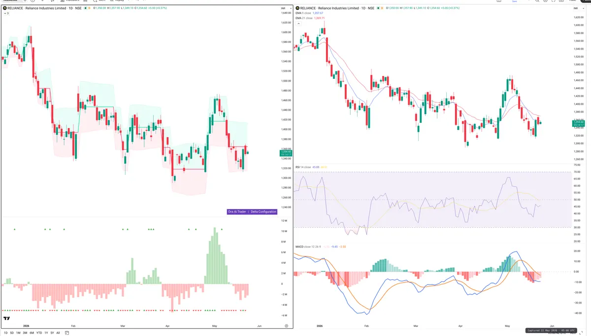 RELIANCE — Delta + Technical