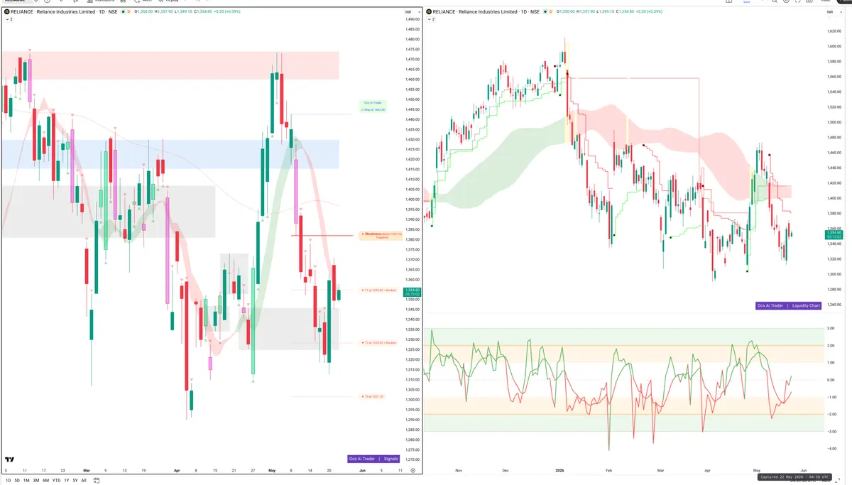 RELIANCE — Signals + Liquidity
