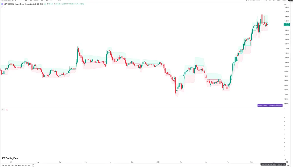 ADANIGREEN — Delta + Technical