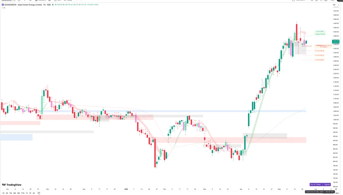ADANIGREEN — Signals + Liquidity