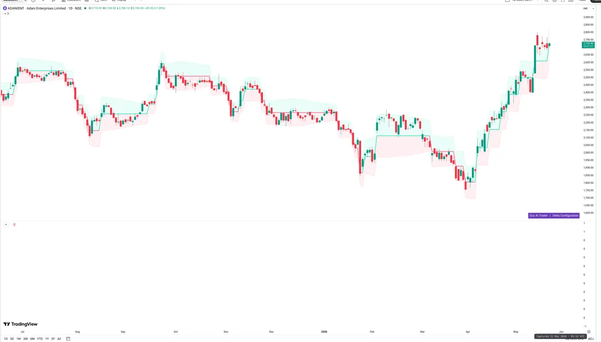 ADANIENT — Delta + Technical