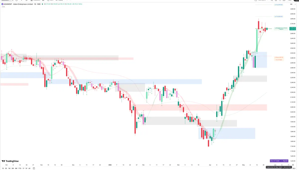 ADANIENT — Signals + Liquidity