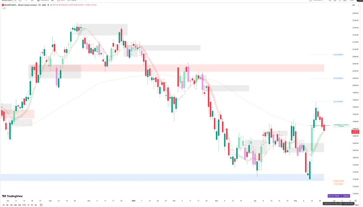 BHARTIARTL — Signals + Liquidity
