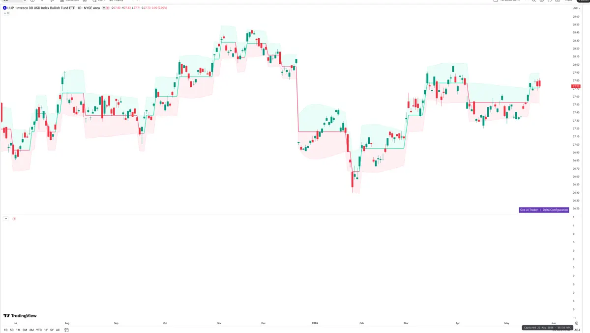 UUP — Delta + Technical
