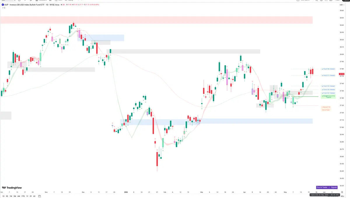 UUP — Signals + Liquidity