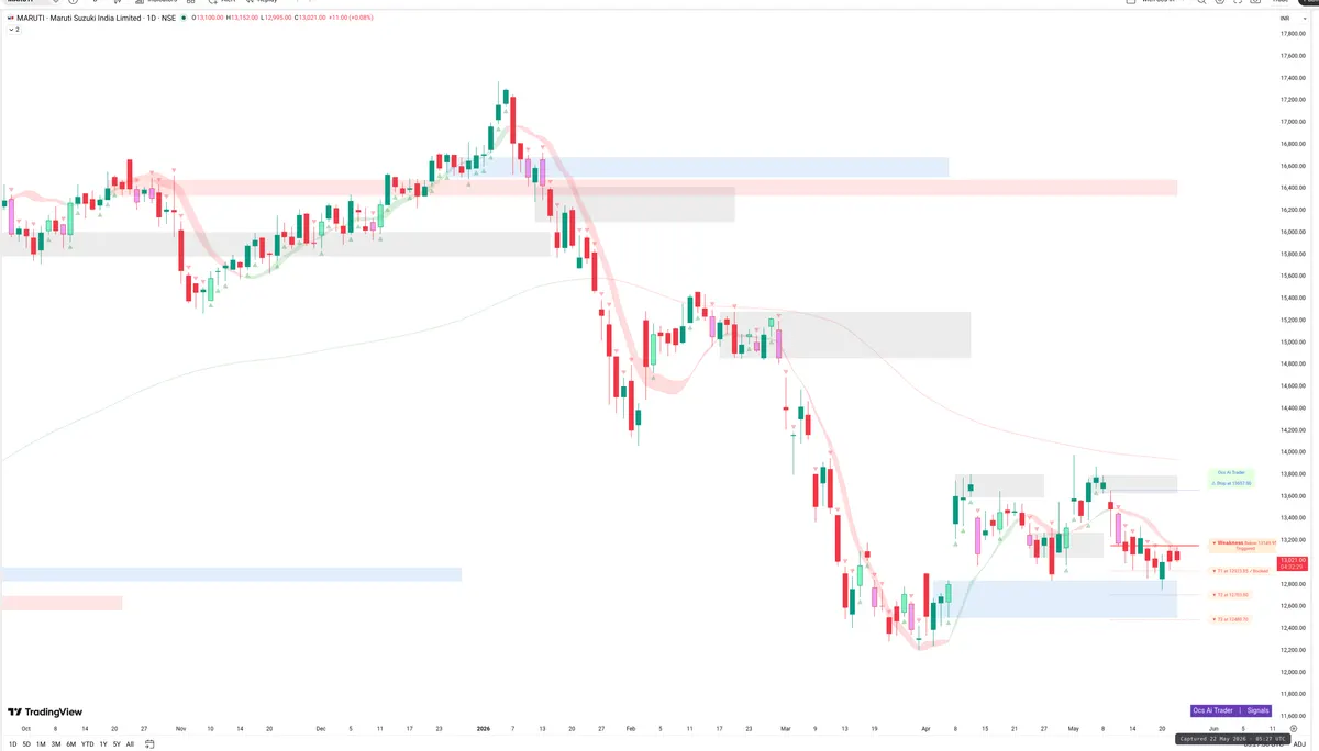 MARUTI — Signals + Liquidity