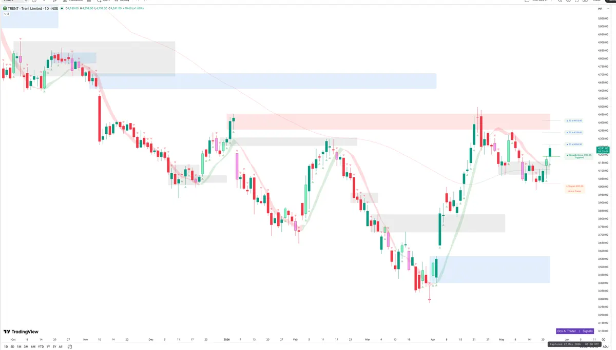 TRENT — Signals + Liquidity