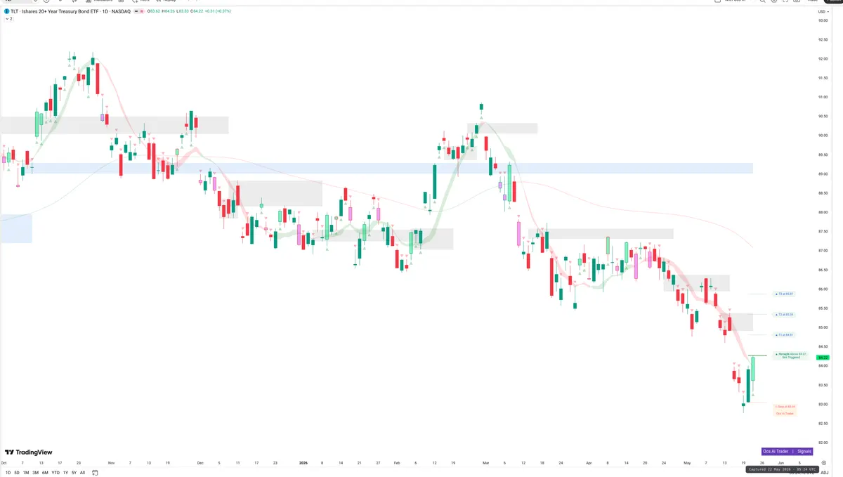 TLT — Signals + Liquidity