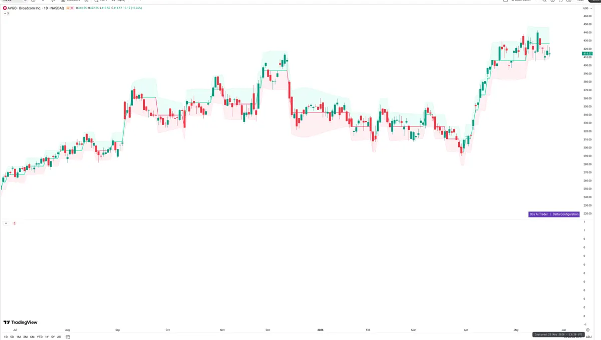 AVGO — Delta + Technical