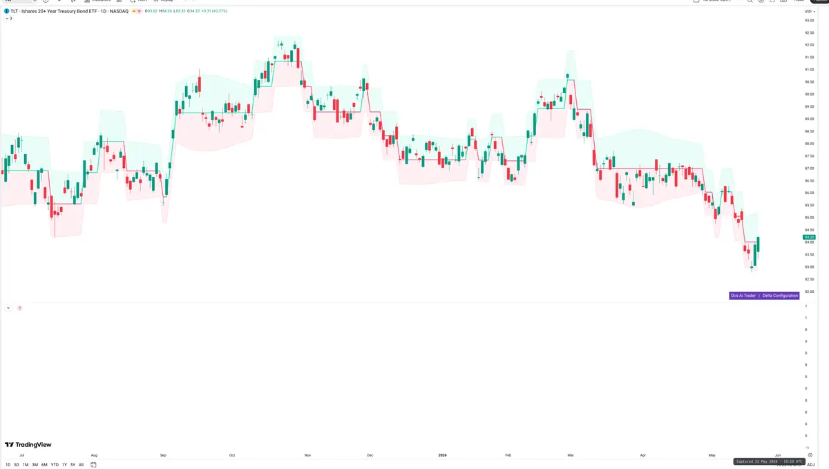 TLT — Delta + Technical