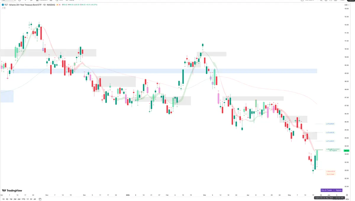 TLT — Signals + Liquidity