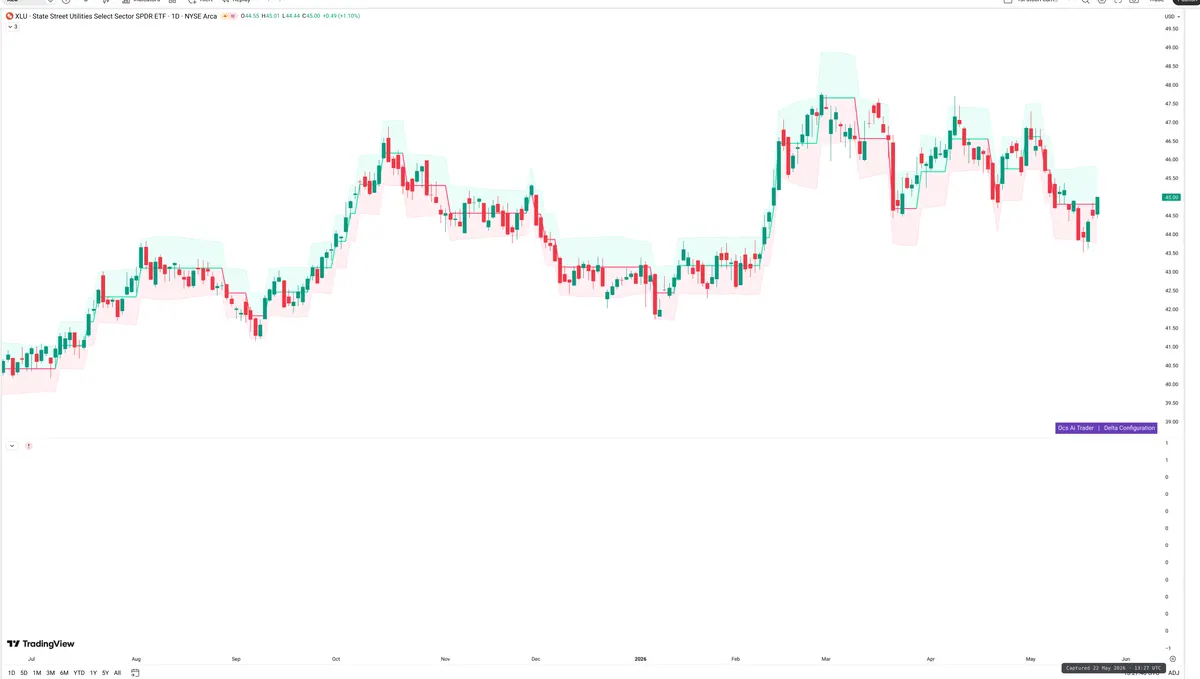 XLU — Delta + Technical
