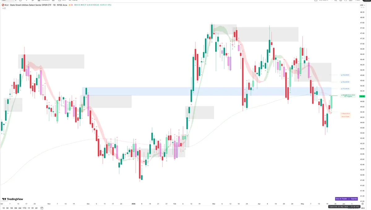 XLU — Signals + Liquidity
