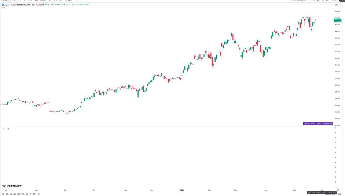 AMAT — Delta + Technical
