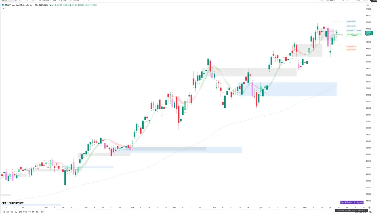 AMAT — Signals + Liquidity