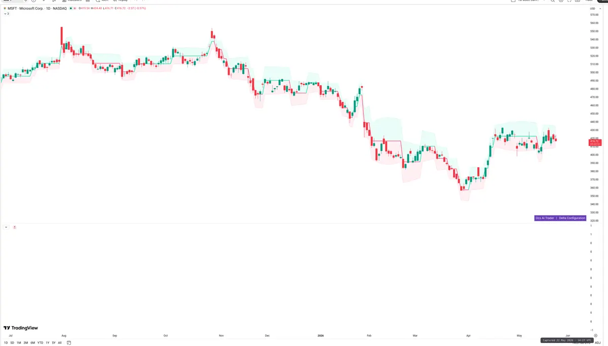 MSFT — Delta + Technical
