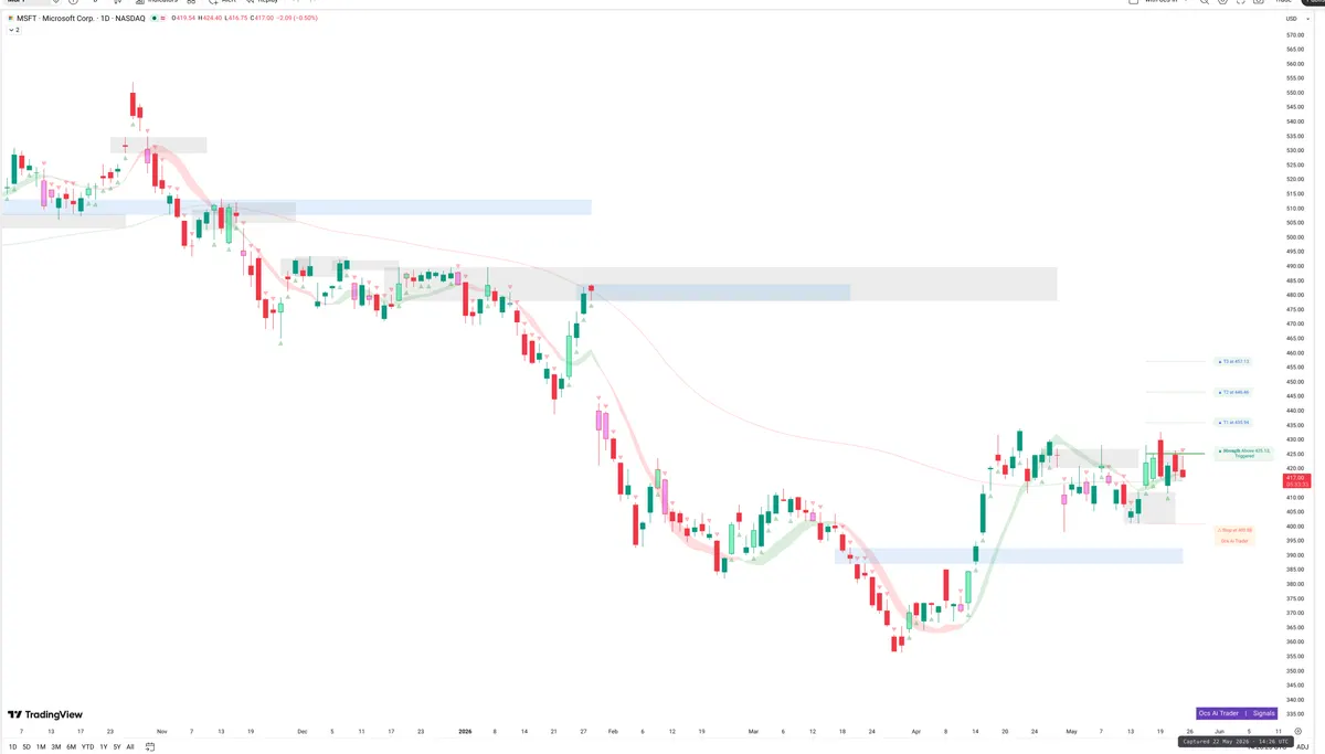 MSFT — Signals + Liquidity