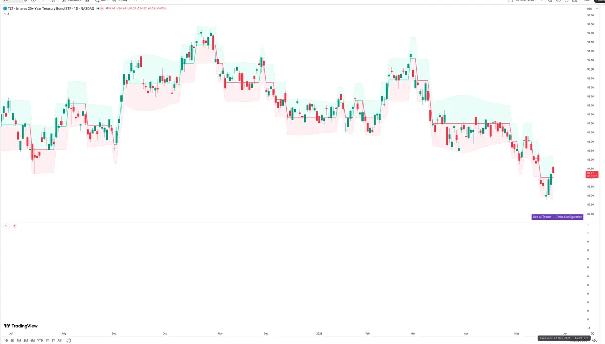 TLT — Delta + Technical