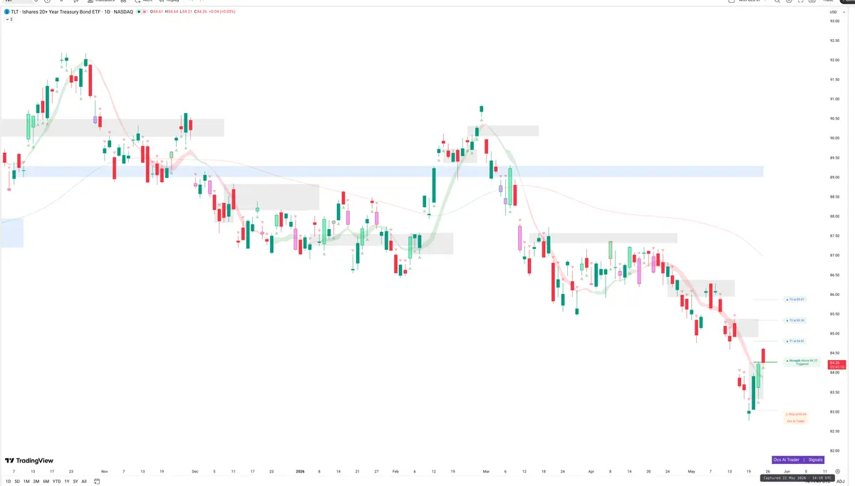 TLT — Signals + Liquidity