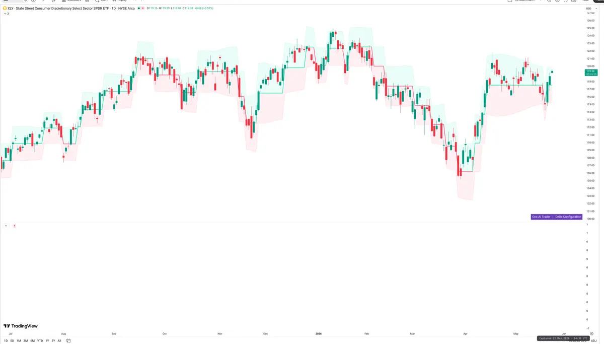 XLY — Delta + Technical
