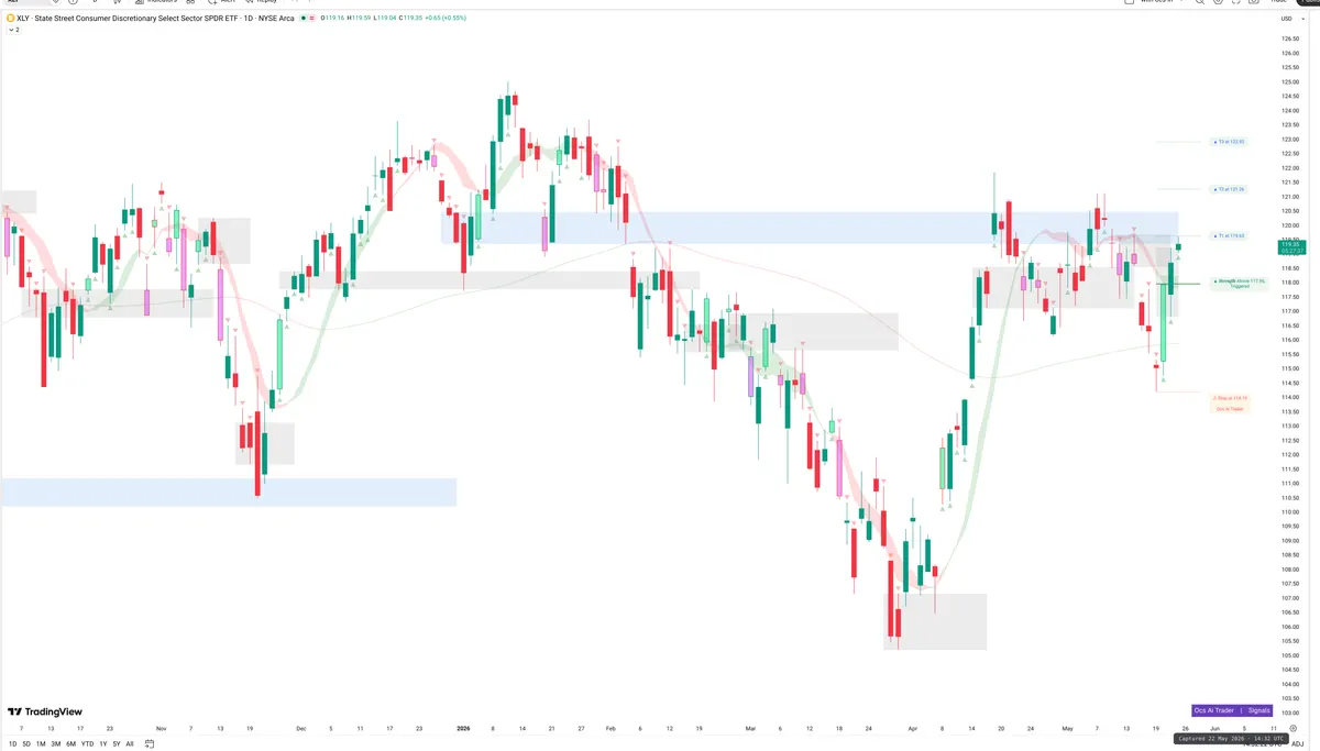 XLY — Signals + Liquidity