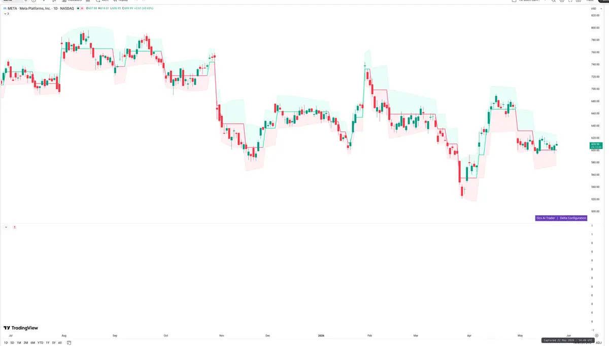 META — Delta + Technical