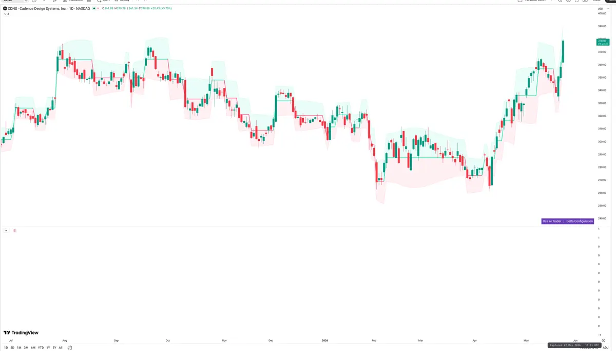 CDNS — Delta + Technical