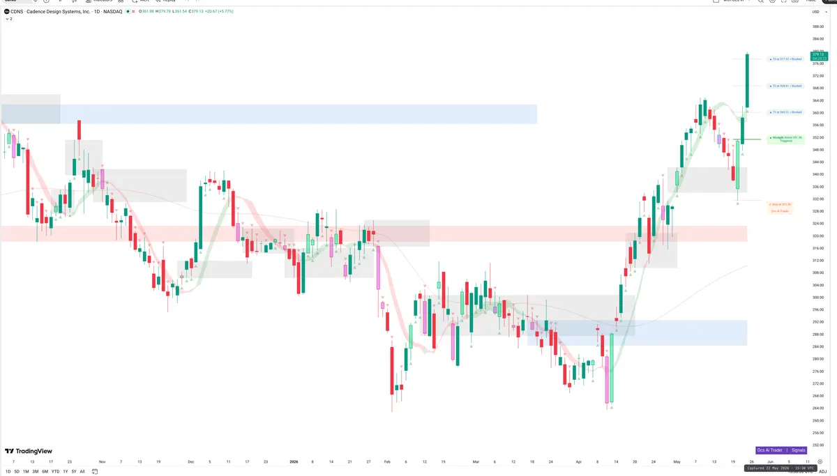CDNS — Signals + Liquidity