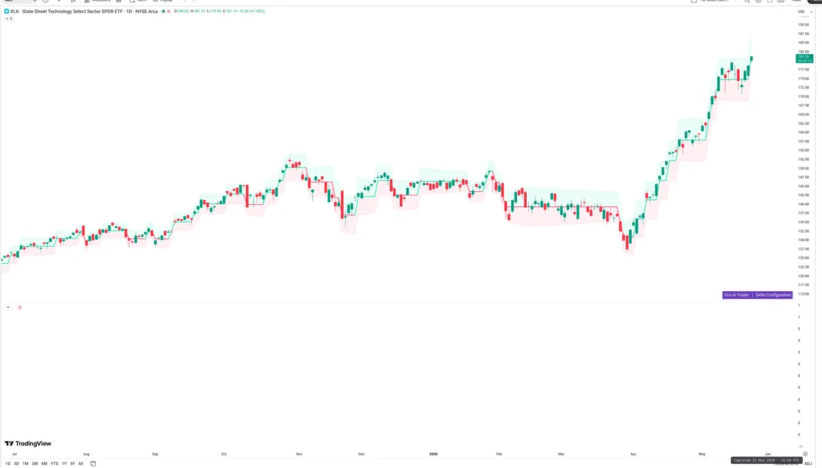 XLK — Delta + Technical