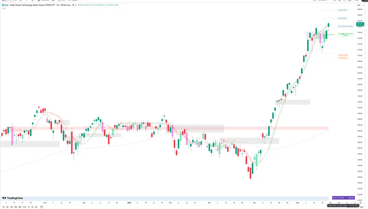 XLK — Signals + Liquidity
