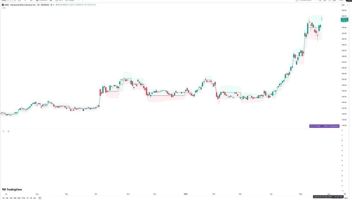 AMD — Delta + Technical