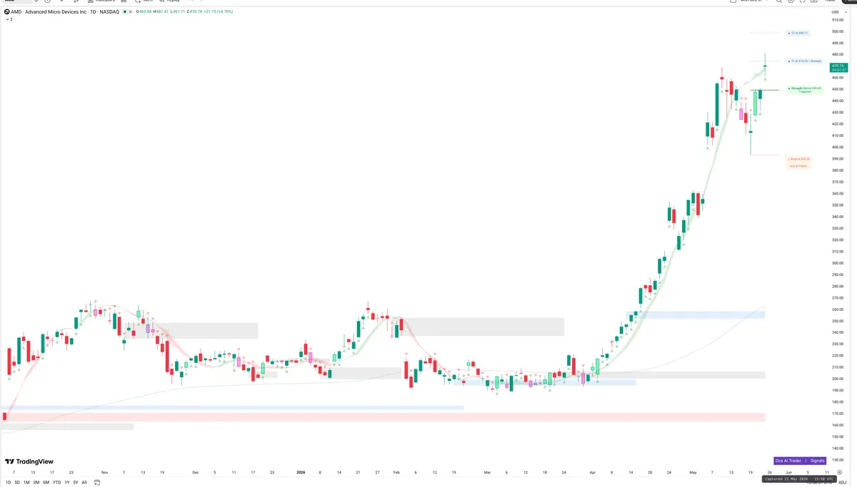AMD — Signals + Liquidity